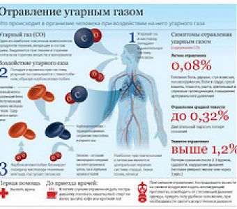 Угарный газ: симптомы отравления, первая помощь